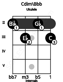 Fretboard image for the Cdim\Bbb chord on ukulele frets: 2 3 2 3