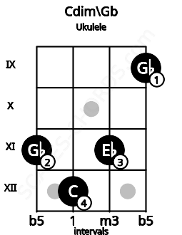 Fretboard image for the Cdim\Gb chord on ukulele frets: 11 12 11 9