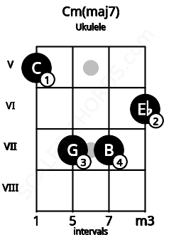 Fretboard image for the Cm(maj7) chord on ukulele frets: 5 7 7 6