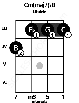 Fretboard image for the Cm(maj7)\B chord on ukulele frets: 4 3 3 3