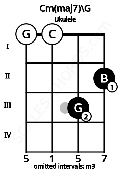 Fretboard image for the Cm(maj7)\G chord on ukulele frets: 0 0 3 2