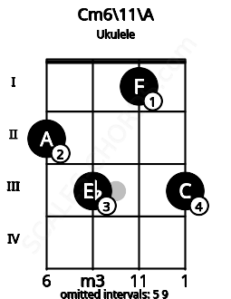 Fretboard image for the Cm6\11\A chord on ukulele frets: 2 3 1 3