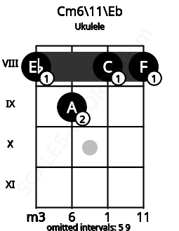 Fretboard image for the Cm6\11\Eb chord on ukulele frets: 8 9 8 8