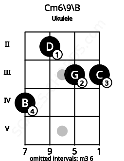 Fretboard image for the Cm6/9\B chord on ukulele frets: 4 2 3 3