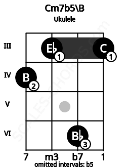 Fretboard image for the Cm7b5\B chord on ukulele frets: 4 3 6 3