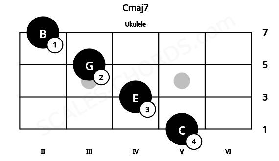 Fretboard image for the Cmaj7 chord on ukulele frets: 5 4 3 2