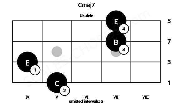 Fretboard image for the Cmaj7 chord on ukulele frets: 5 4 7 7