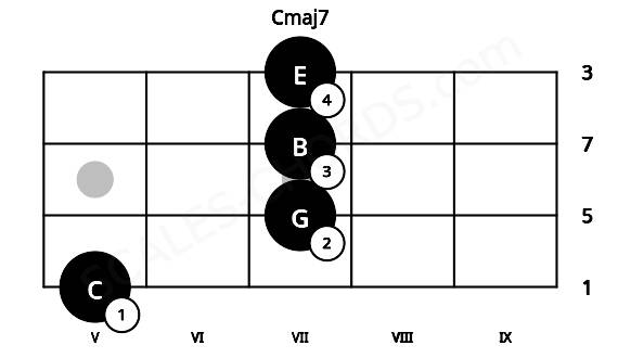 Fretboard image for the Cmaj7 chord on ukulele frets: 5 7 7 7