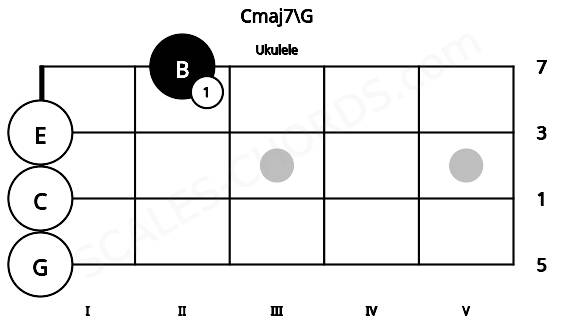 Fretboard image for the Cmaj7\G chord on ukulele frets: 0 0 0 2