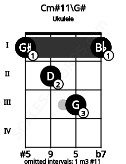 Fretboard image for the Cm#11\G# chord on ukulele frets: 1 2 3 1