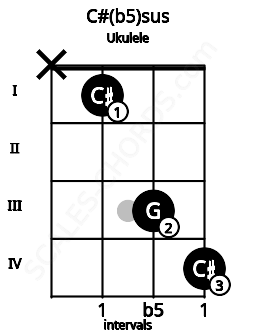 Fretboard image for the C#(b5)sus chord on ukulele frets: x 1 3 4