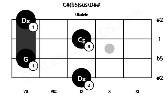 Fretboard image for the C#(b5)sus\D## chord on ukulele frets: 9 7 9 7