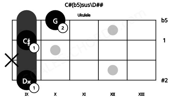 Fretboard image for the C#(b5)sus\D## chord on ukulele frets: 9 x 9 10