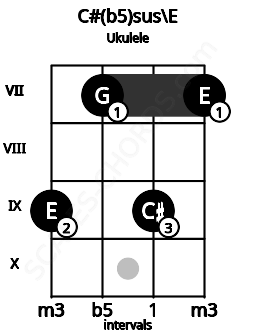 Fretboard image for the C#(b5)sus\E chord on ukulele frets: 9 7 9 7