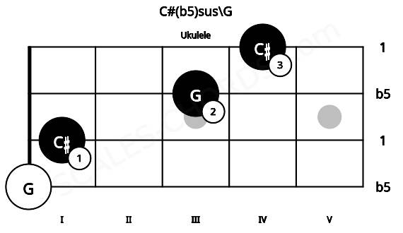 Fretboard image for the C#(b5)sus\G chord on ukulele frets: 0 1 3 4