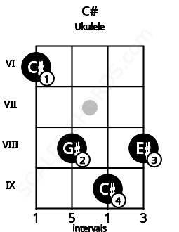 Fretboard image for the C# chord on ukulele frets: 6 8 9 8