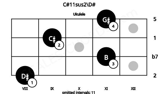 Fretboard image for the C#11sus2\D# chord on ukulele frets: 8 11 9 11