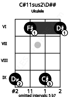 Fretboard image for the C#11sus2\Fb chord on ukulele frets: 9 6 9 6