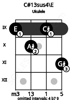 Fretboard image for the C#13sus4\E chord on ukulele frets: 9 10 9 11