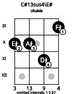 Fretboard image for the C#13sus4\E# chord on ukulele frets: 10 10 11 9