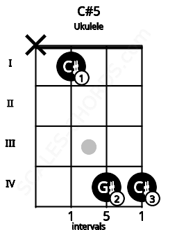Fretboard image for the C#5 chord on ukulele frets: x 1 4 4