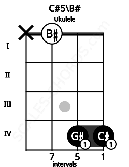 Fretboard image for the C#5\C chord on ukulele frets: x 0 4 4