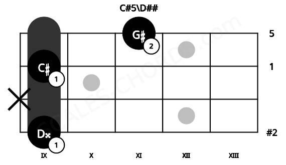 Fretboard image for the C#5\D## chord on ukulele frets: 9 x 9 11