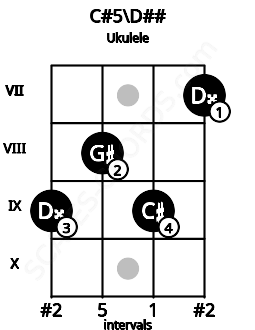 Fretboard image for the C#5\D## chord on ukulele frets: 9 8 9 7