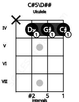 Fretboard image for the C#5\D## chord on ukulele frets: x 4 4 4