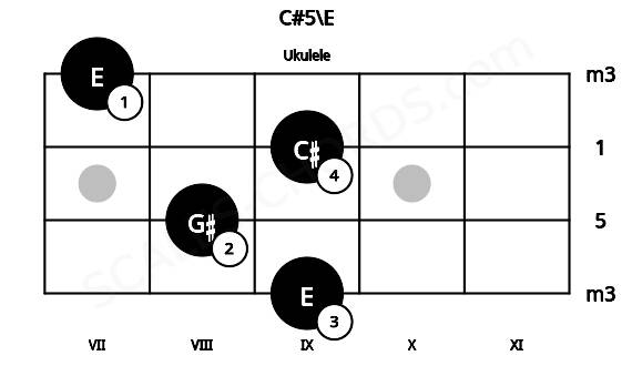 Fretboard image for the C#5\E chord on ukulele frets: 9 8 9 7