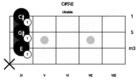 Fretboard image for the C#5\E chord on ukulele frets: x 4 4 4