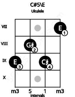 Fretboard image for the C#5\E chord on ukulele frets: 9 8 9 7