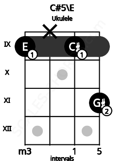 Fretboard image for the C#5\E chord on ukulele frets: 9 x 9 11