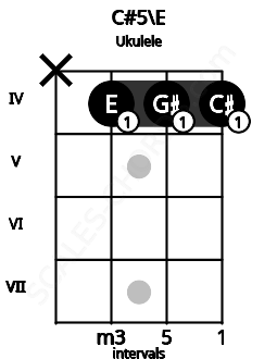 Fretboard image for the C#5\E chord on ukulele frets: x 4 4 4