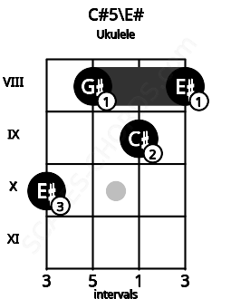 Fretboard image for the C#5\E# chord on ukulele frets: 10 8 9 8