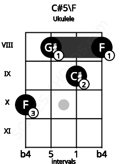 Fretboard image for the C#5\F chord on ukulele frets: 10 8 9 8