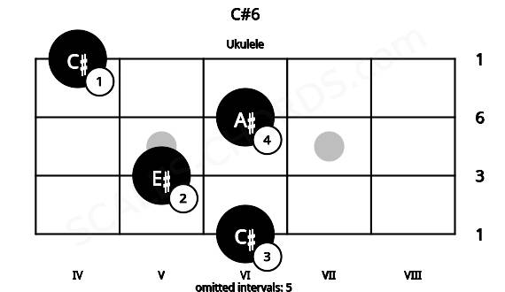 Fretboard image for the C#6 chord on ukulele frets: 6 5 6 4
