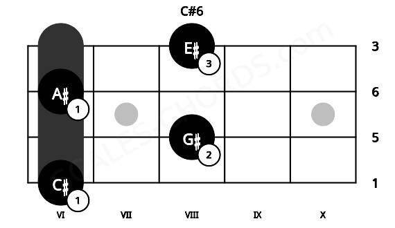 Fretboard image for the C#6 chord on ukulele frets: 6 8 6 8