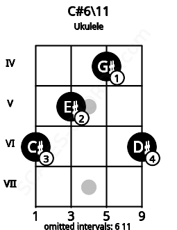 Fretboard image for the C#6\11 chord on ukulele frets: 6 5 4 6