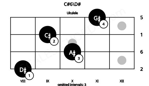 Fretboard image for the C#6\D# chord on ukulele frets: 8 10 9 11