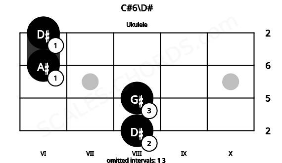 Fretboard image for the C#6\D# chord on ukulele frets: 8 8 6 6