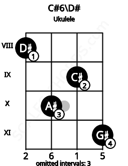Fretboard image for the C#6\D# chord on ukulele frets: 8 10 9 11