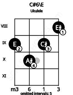 Fretboard image for the C#6\E chord on ukulele frets: 9 10 9 8