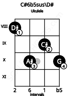 Fretboard image for the C#6b5sus\D# chord on ukulele frets: 8 10 9 10