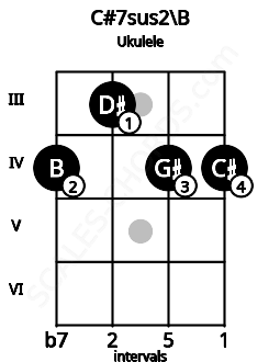 Fretboard image for the C#7sus2\B chord on ukulele frets: 4 3 4 4