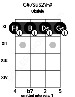 Fretboard image for the C#7sus2\F# chord on ukulele frets: 11 11 11 11