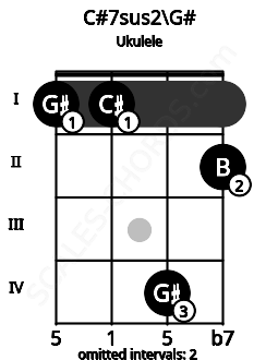 Fretboard image for the C#7sus2\G# chord on ukulele frets: 1 1 4 2