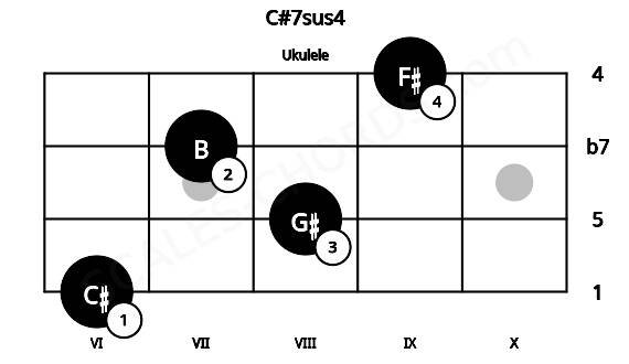 Fretboard image for the C#7sus4 chord on ukulele frets: 6 8 7 9