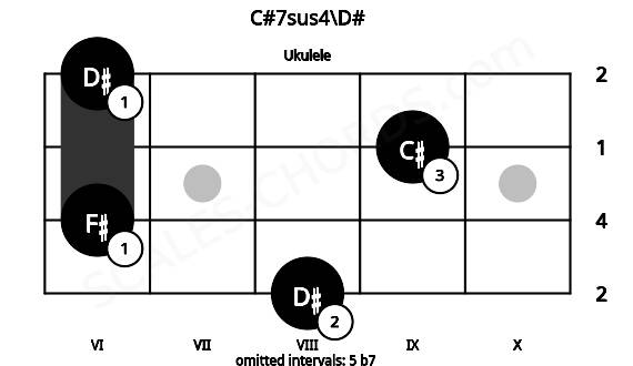 Fretboard image for the C#7sus4\D# chord on ukulele frets: 8 6 9 6