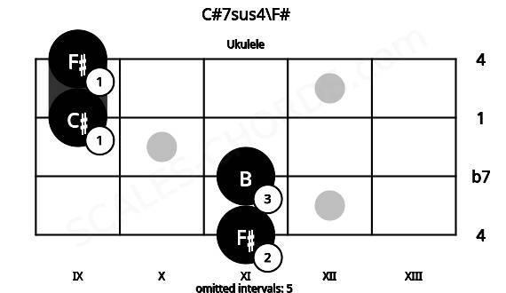 Fretboard image for the C#7sus4\F# chord on ukulele frets: 11 11 9 9
